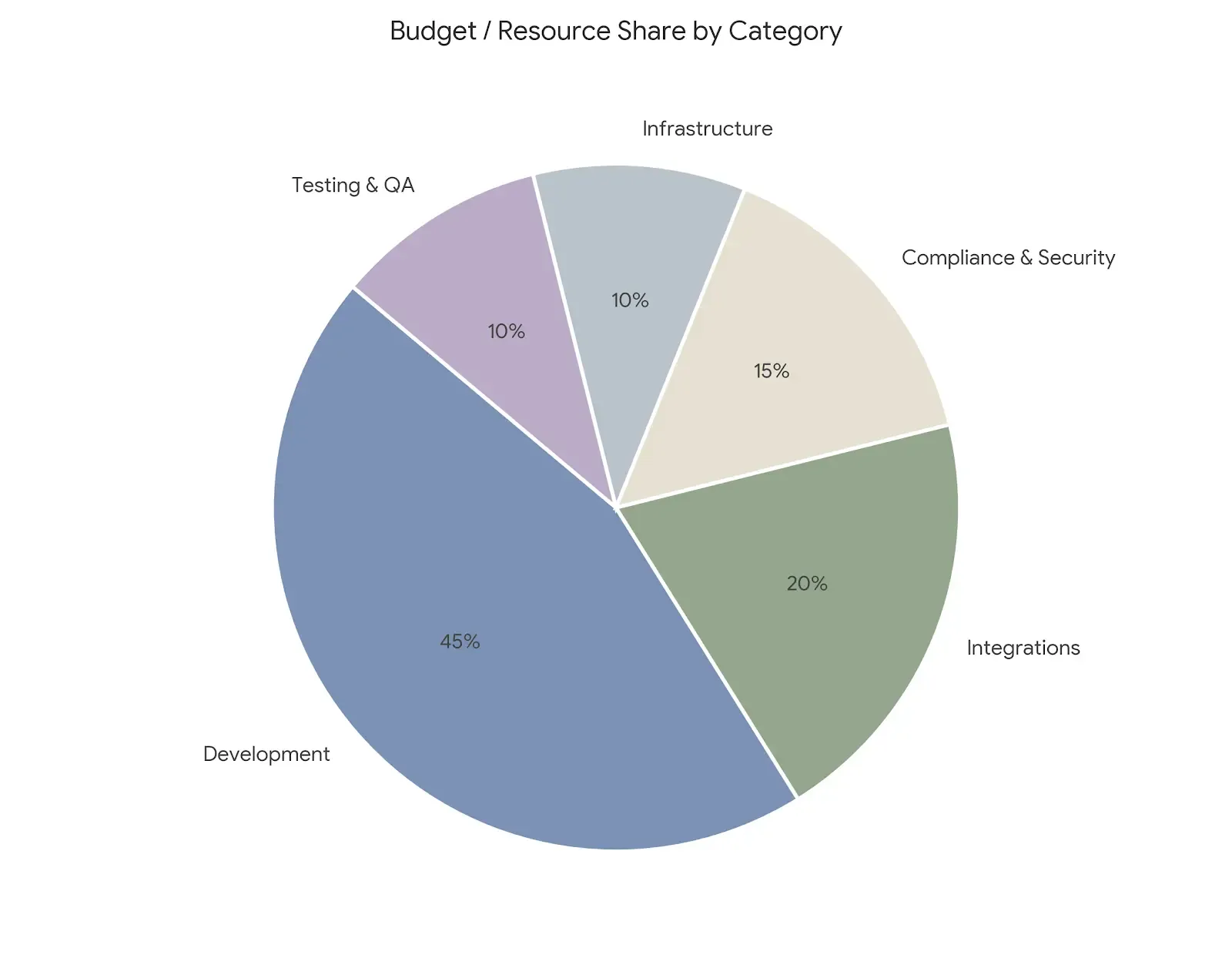 Pie chart illustrating healthcare AI resource distribution across system components: Development 45 percent, Integrations 20 percent, Compliance and Security 15 percent, Testing and QA 10 percent, Infrastructure 10 percent.